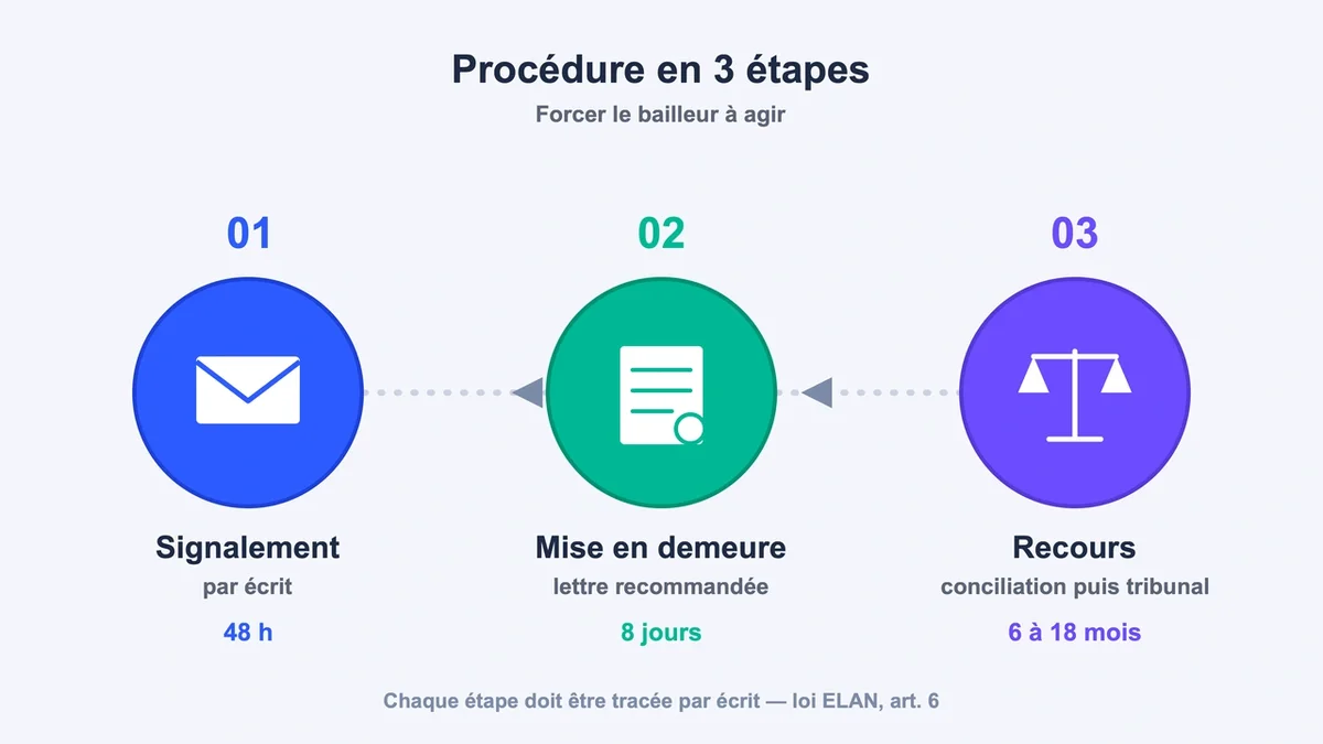 Schéma illustrant les trois étapes pour forcer un bailleur à agir : signalement, mise en demeure, recours judiciaire