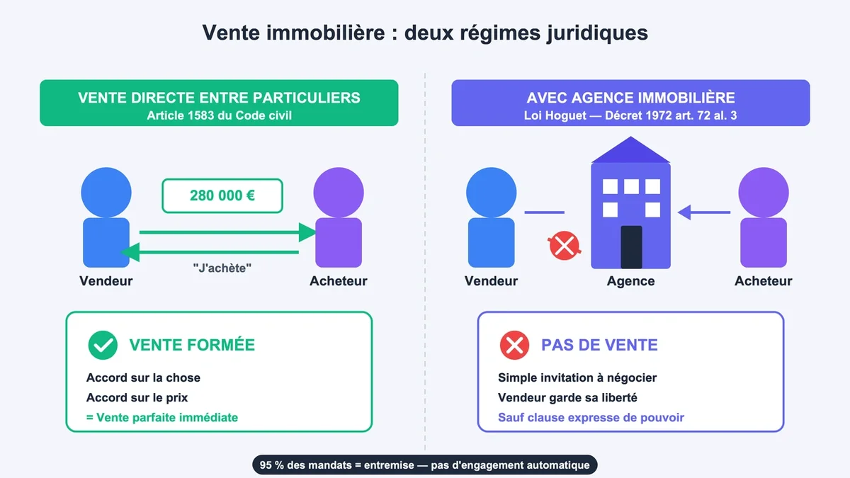 Infographie comparant la vente immobilière entre particuliers et avec une agence immobilière