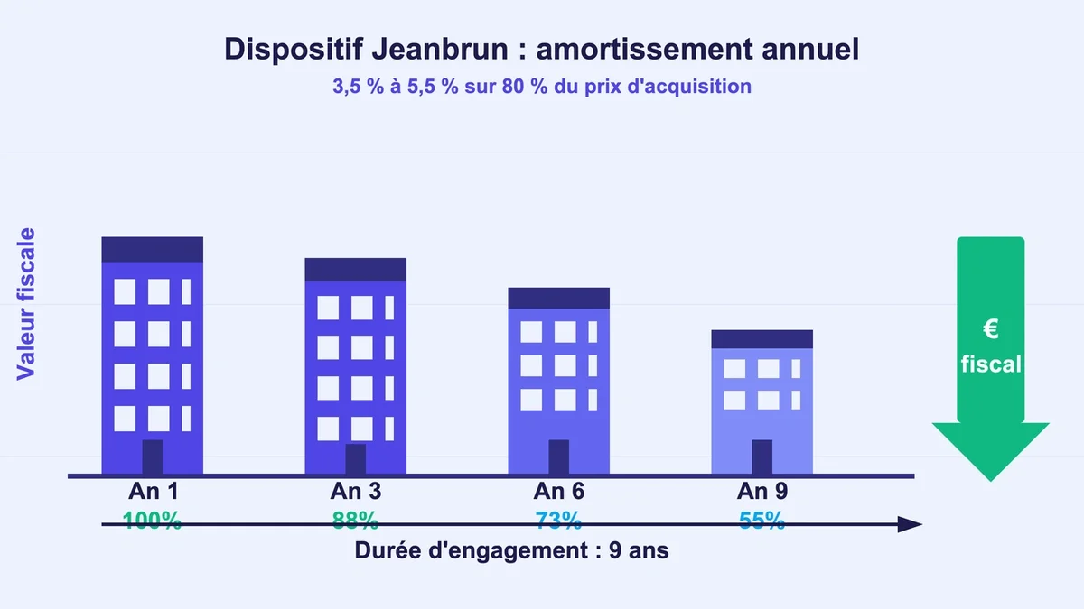 Schéma illustrant le mécanisme d'amortissement des acquisitions immobilières avec des pourcentages
