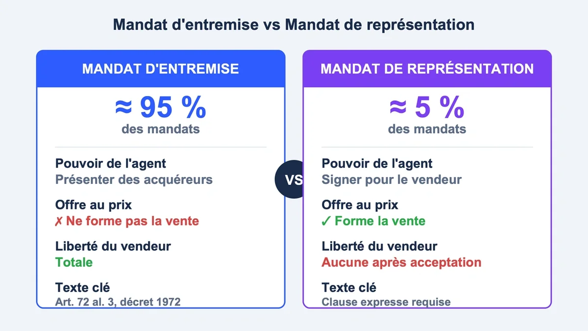 Tableau comparatif des mandats d'entremise et de représentation avec critères juridiques clés