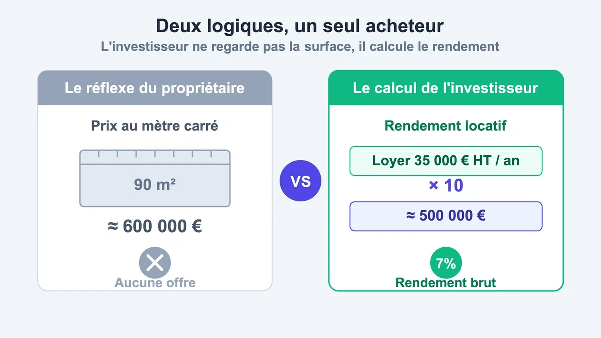 Graphique comparant le prix au mètre carré et la rentabilité locative des murs commerciaux