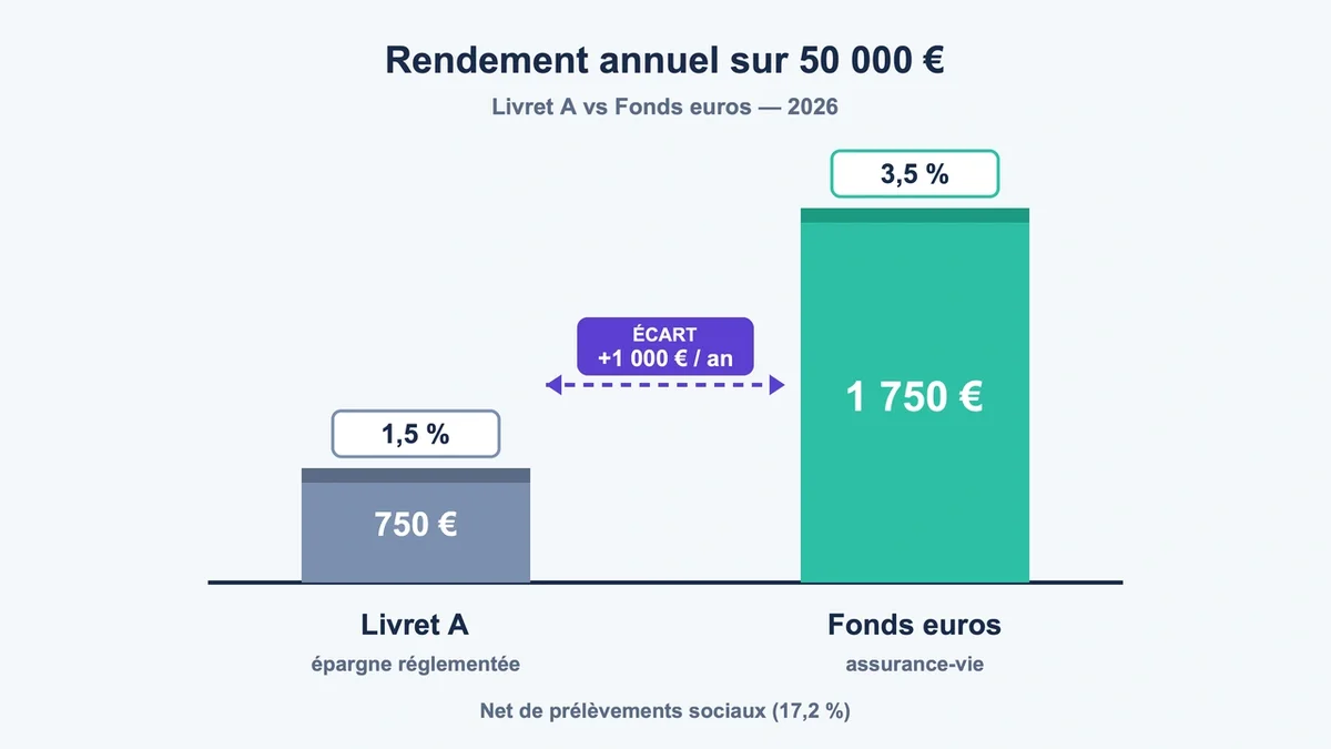 Schéma comparatif des rendements entre un fonds euros et un livret A en 2026