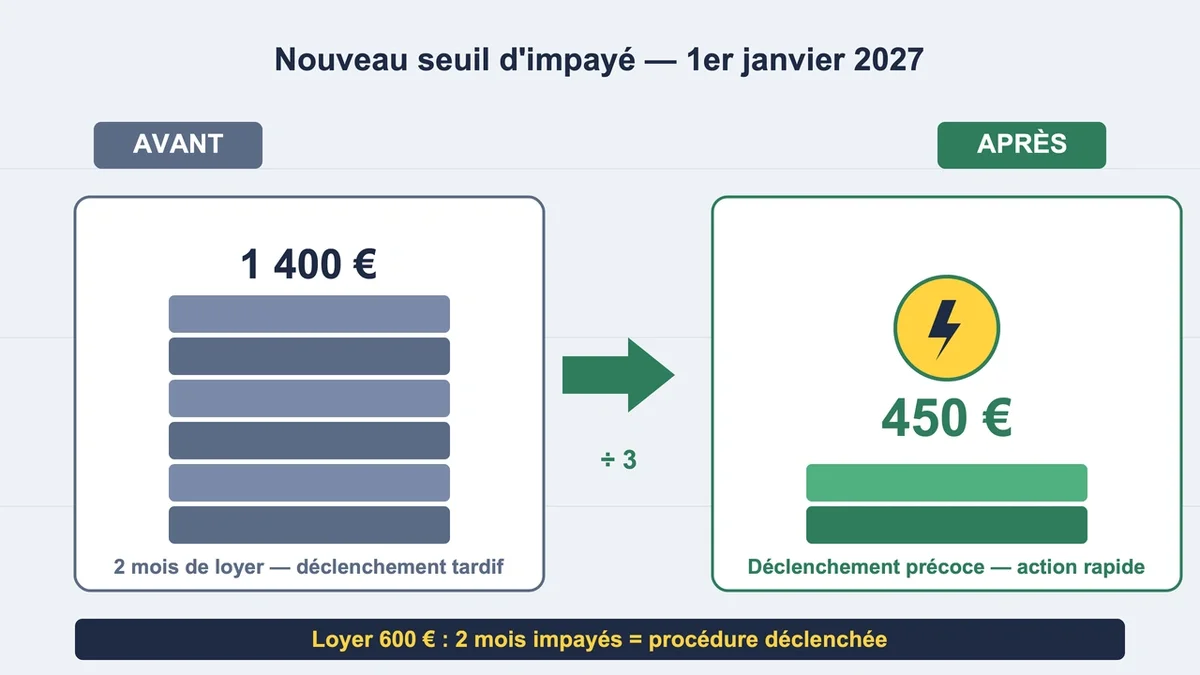 Illustration représentant un contrat de location avec des chiffres liés aux loyers et aux impayés