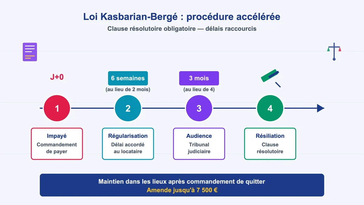 Schéma illustratif des délais et responsabilités dans le processus judiciaire d'expulsion des baux d'habitation
