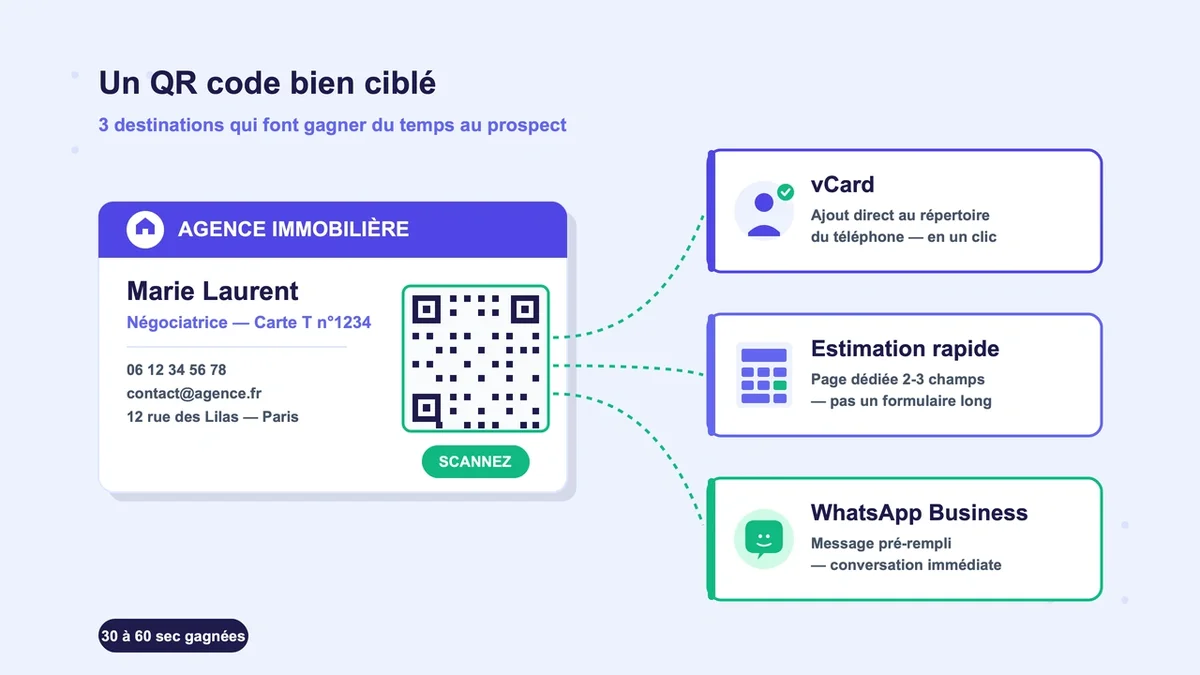Schéma d'un QR code sur une carte de visite avec indications de ses fonctions pratiques