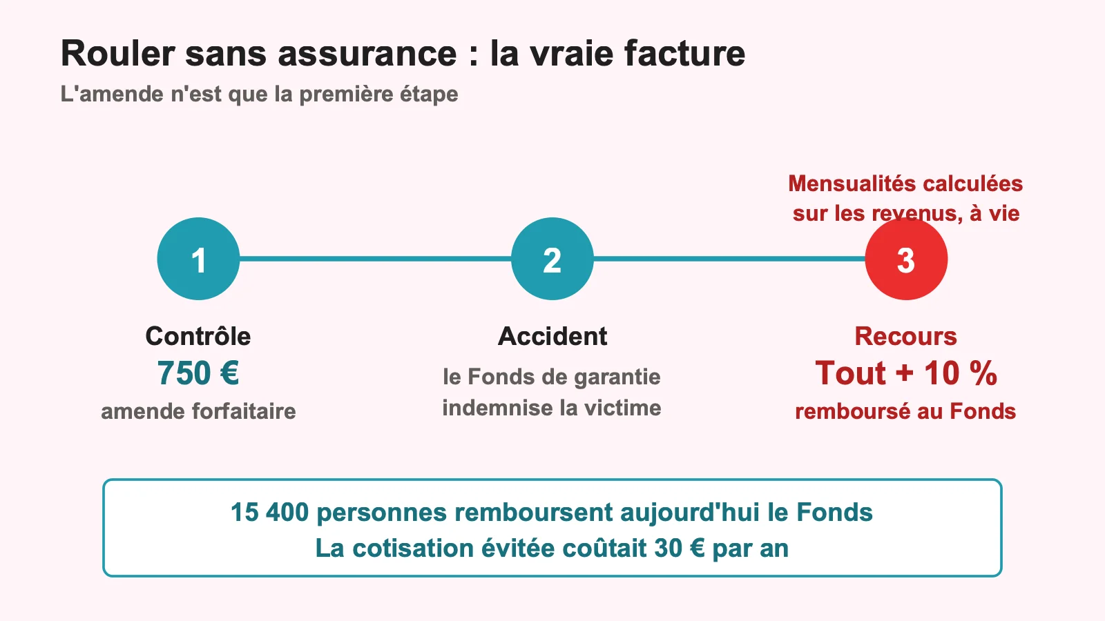 Les trois étapes du coût d'un défaut d'assurance, de l'amende au recours du Fonds de garantie