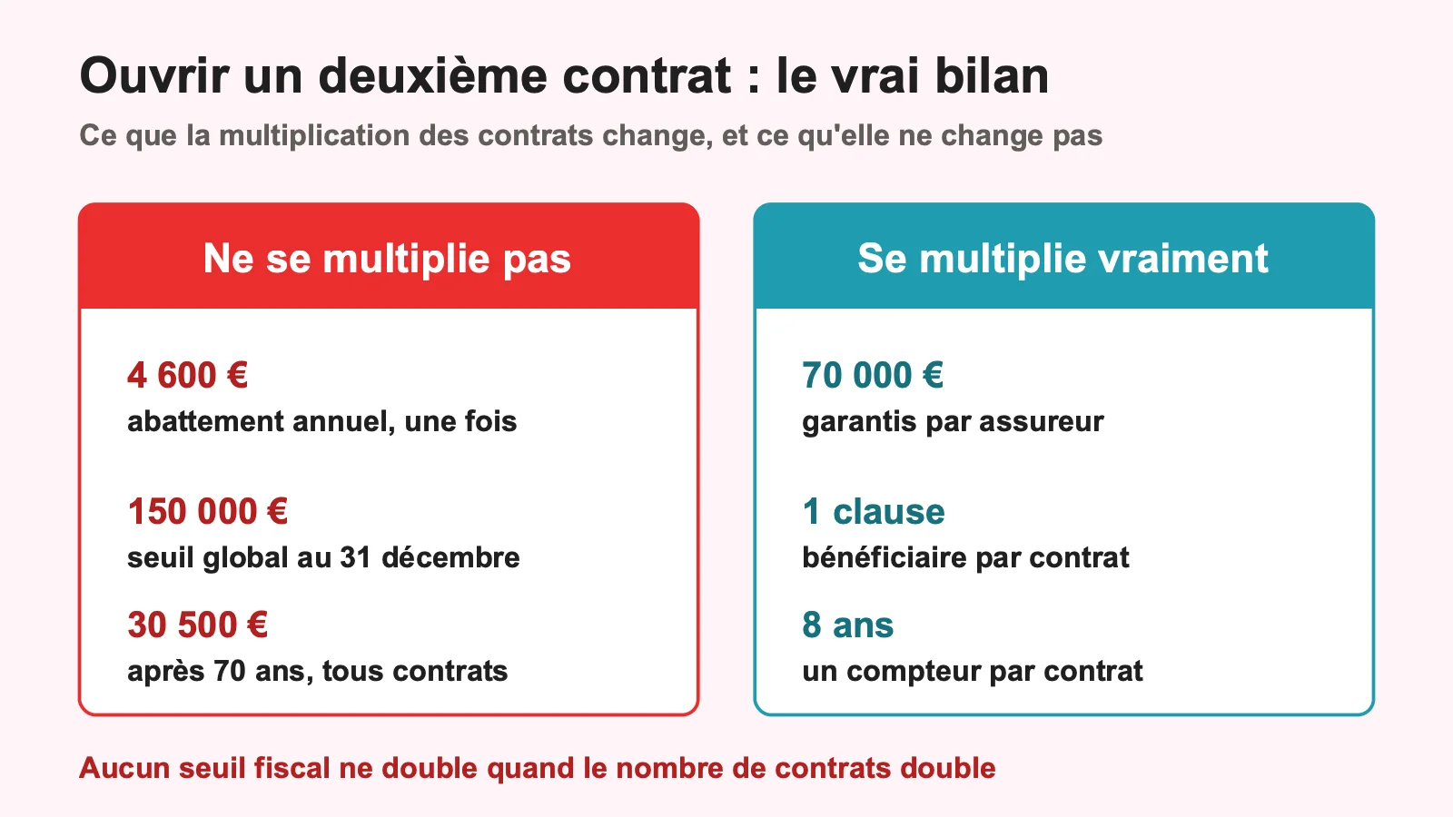 Tableau des seuils fiscaux qui ne se multiplient pas face aux avantages réels de plusieurs contrats