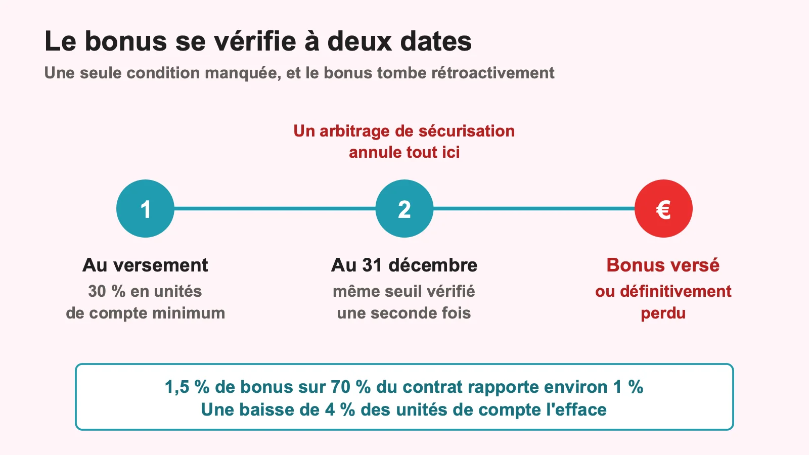 Les deux dates auxquelles se vérifie la condition d'unités de compte d'un bonus de fonds en euros