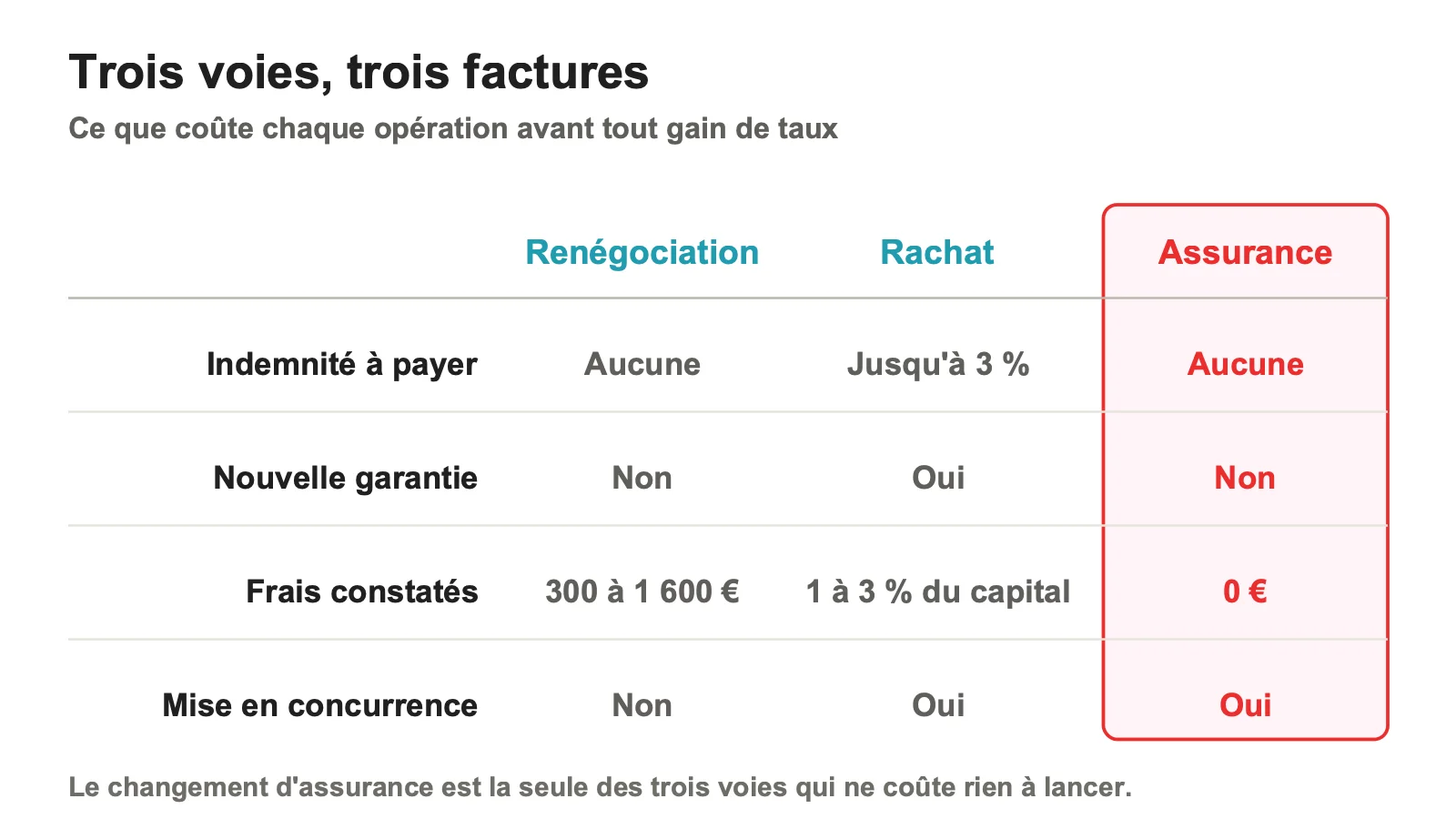 Comparaison des coûts entre renégociation, rachat de crédit et changement d'assurance emprunteur