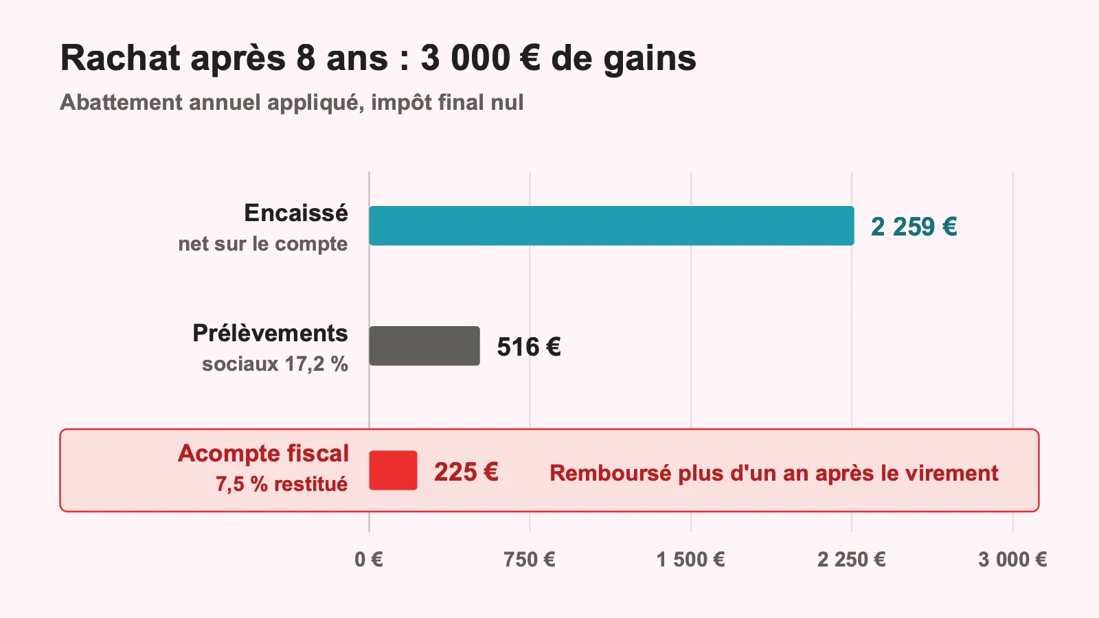 Décomposition de 3 000 euros de gains lors d'un rachat d'assurance vie après huit ans