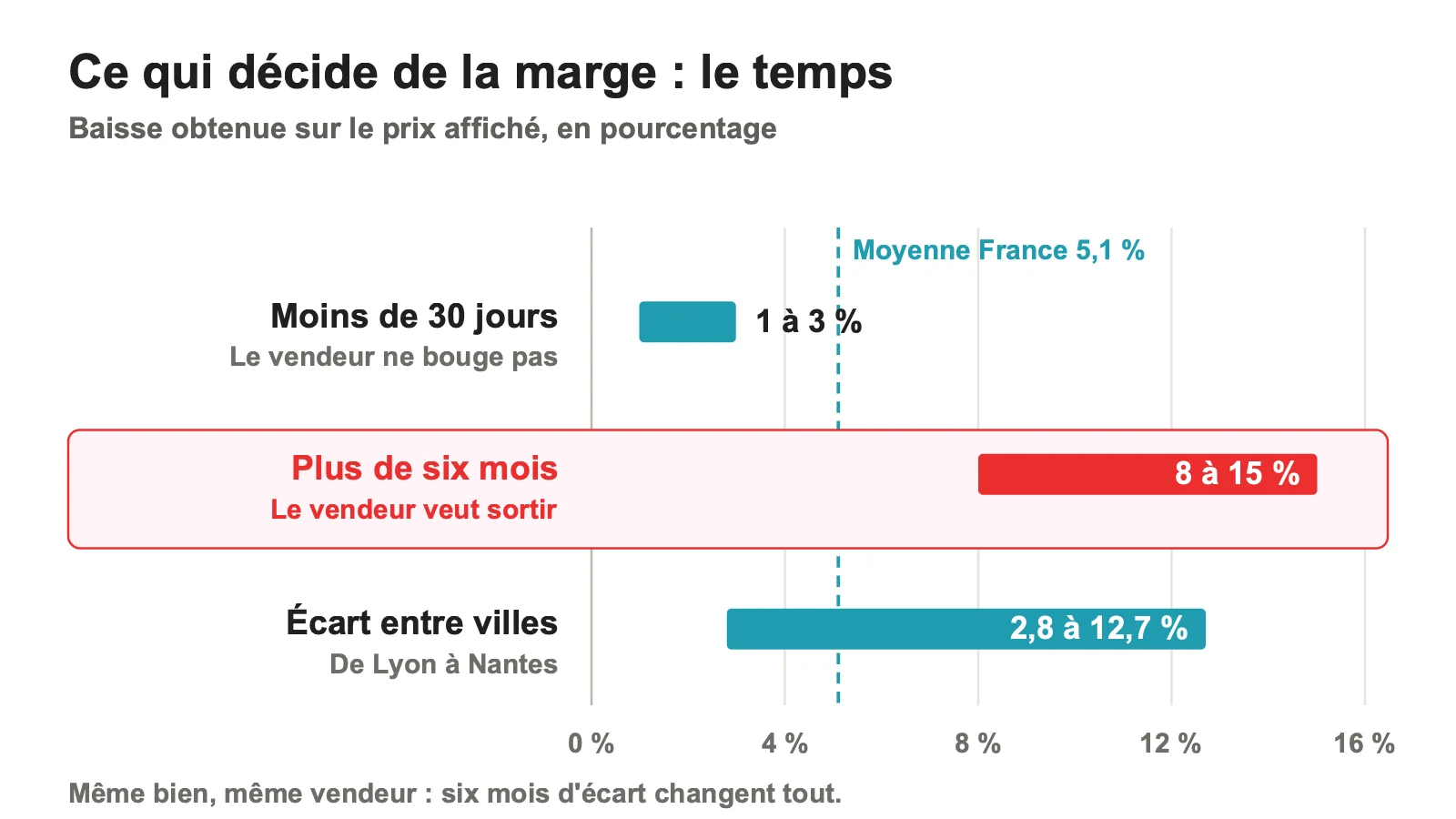 Marge de négociation selon l'ancienneté de l'annonce et selon les villes