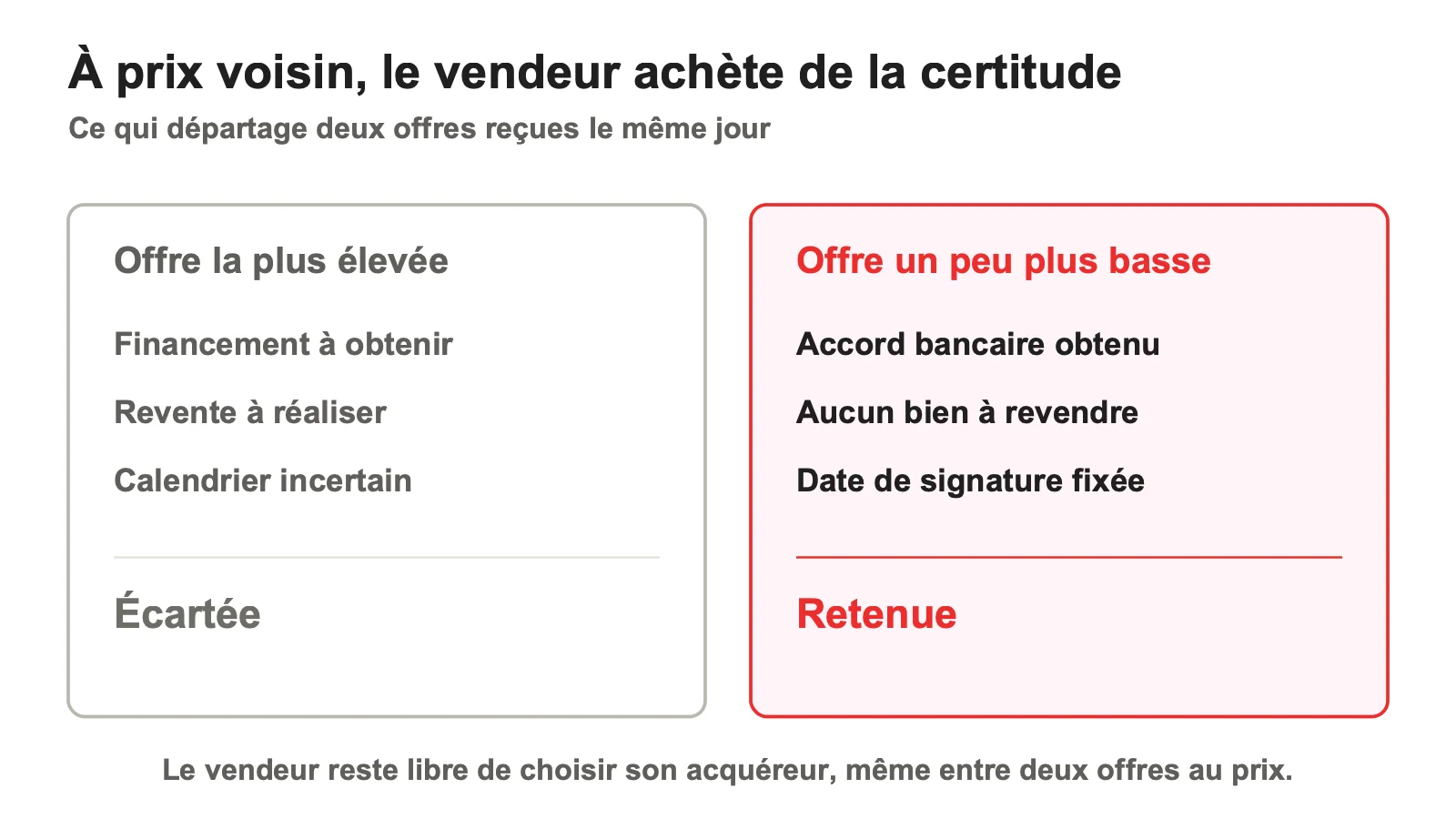 Comparaison de deux offres d'achat à prix voisin et critères qui les départagent