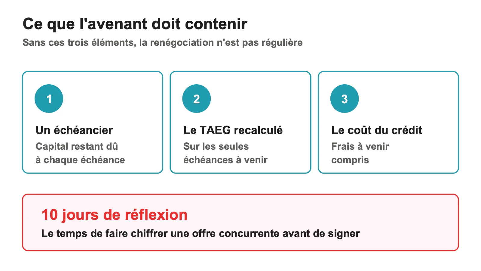 Les trois mentions obligatoires de l'avenant de renégociation et le délai de réflexion de dix jours