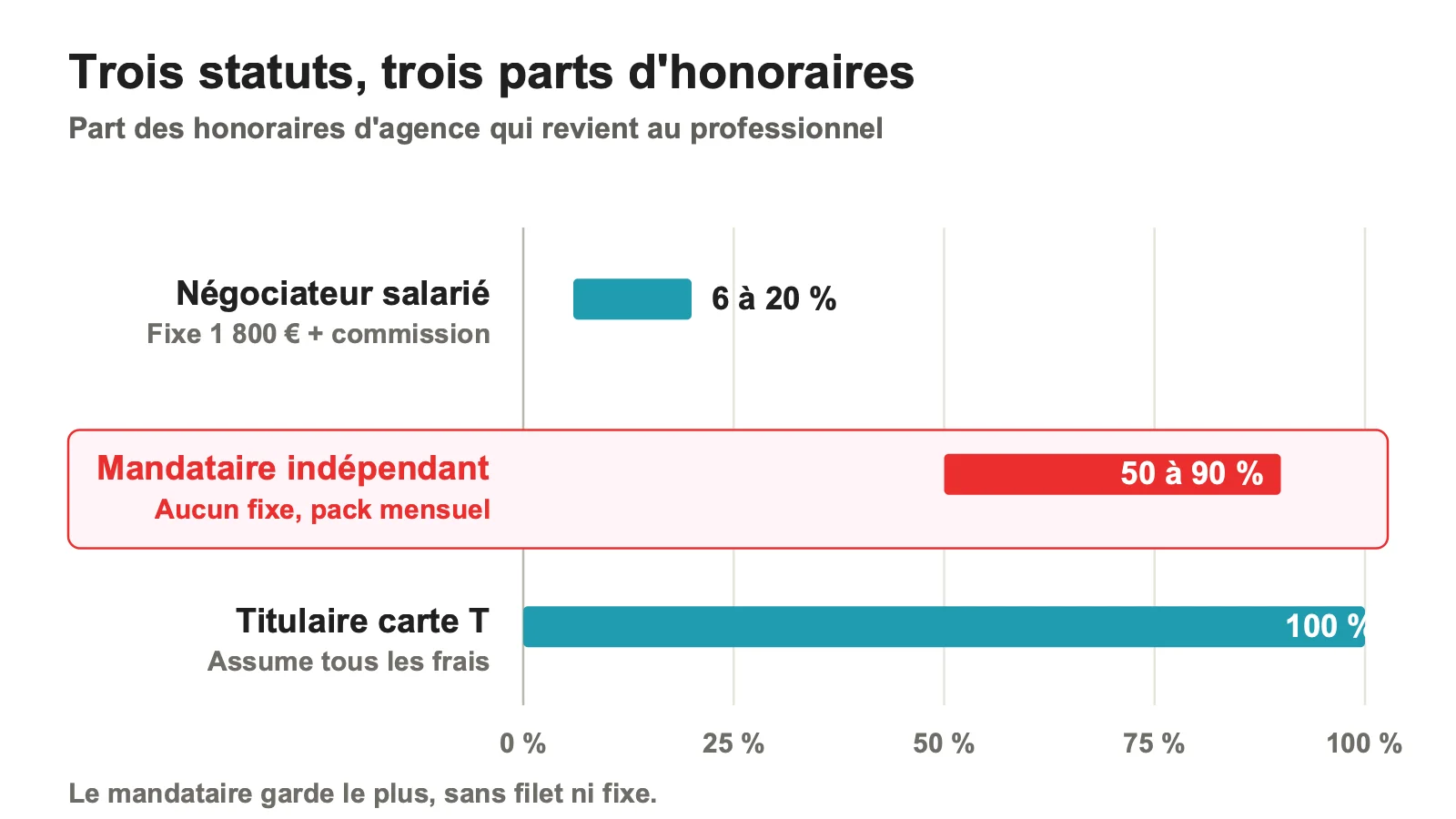 Comparaison de la part des honoraires revenant au négociateur salarié, au mandataire et au titulaire de la carte T