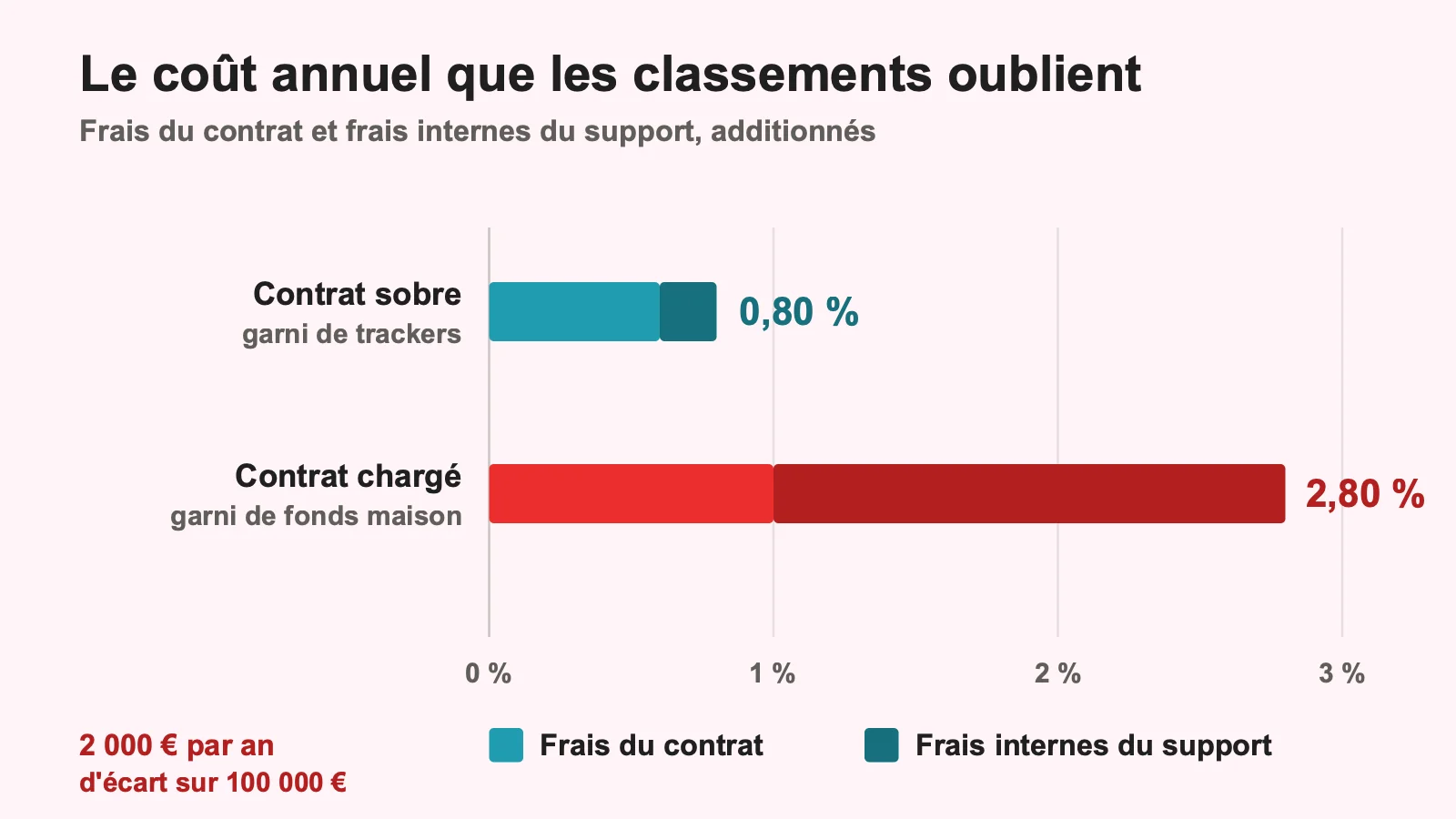 Comparaison du coût annuel total de deux contrats d'assurance vie, frais du contrat et du support additionnés