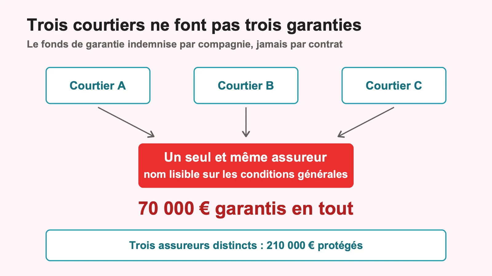 Schéma montrant trois courtiers renvoyant vers un seul assureur et un seul plafond de garantie