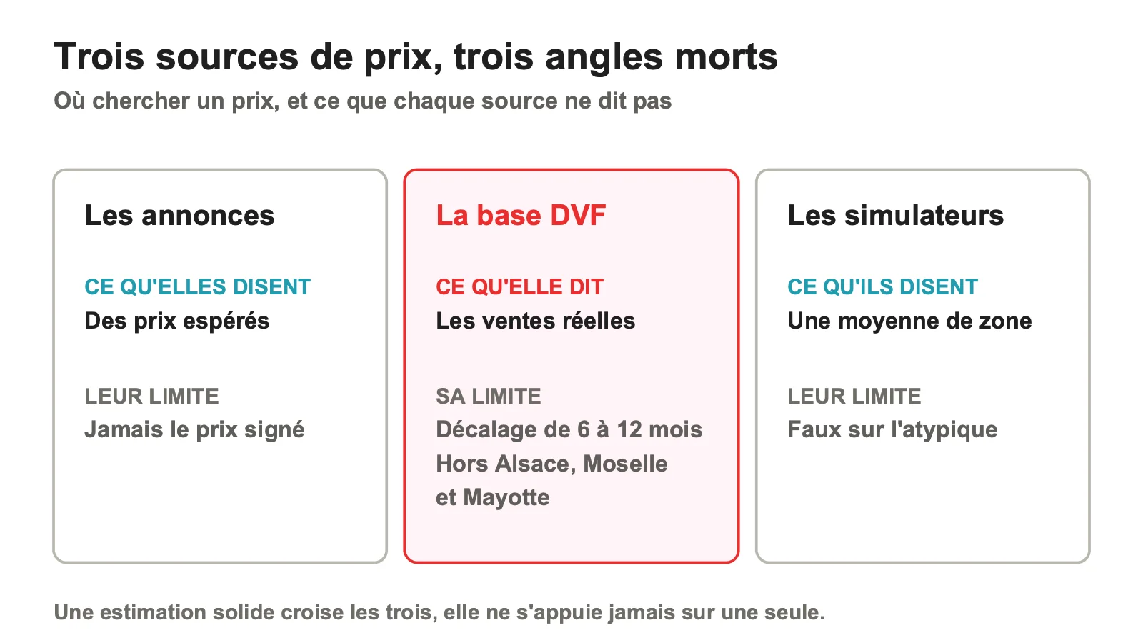 Comparaison des annonces, de la base DVF et des simulateurs en ligne avec leurs limites
