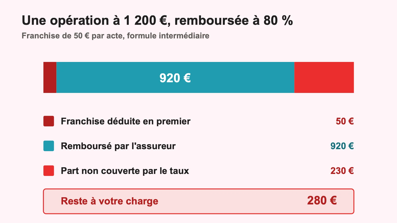 Décomposition du remboursement d'une intervention vétérinaire de 1 200 euros après franchise et taux