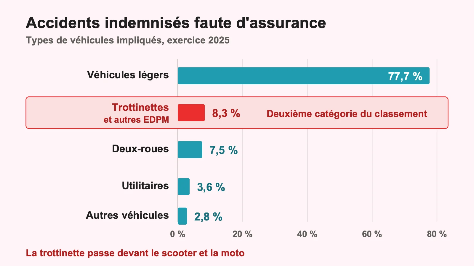Répartition des véhicules impliqués dans les accidents indemnisés par le Fonds de garantie, les EDPM en deuxième position