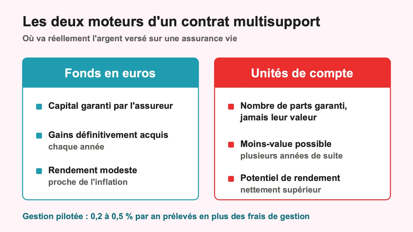 Comparaison entre fonds en euros à capital garanti et unités de compte sans garantie de valeur