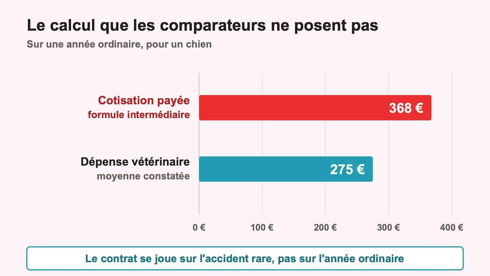 Comparaison entre la cotisation annuelle d'une mutuelle pour chien et la dépense vétérinaire annuelle moyenne