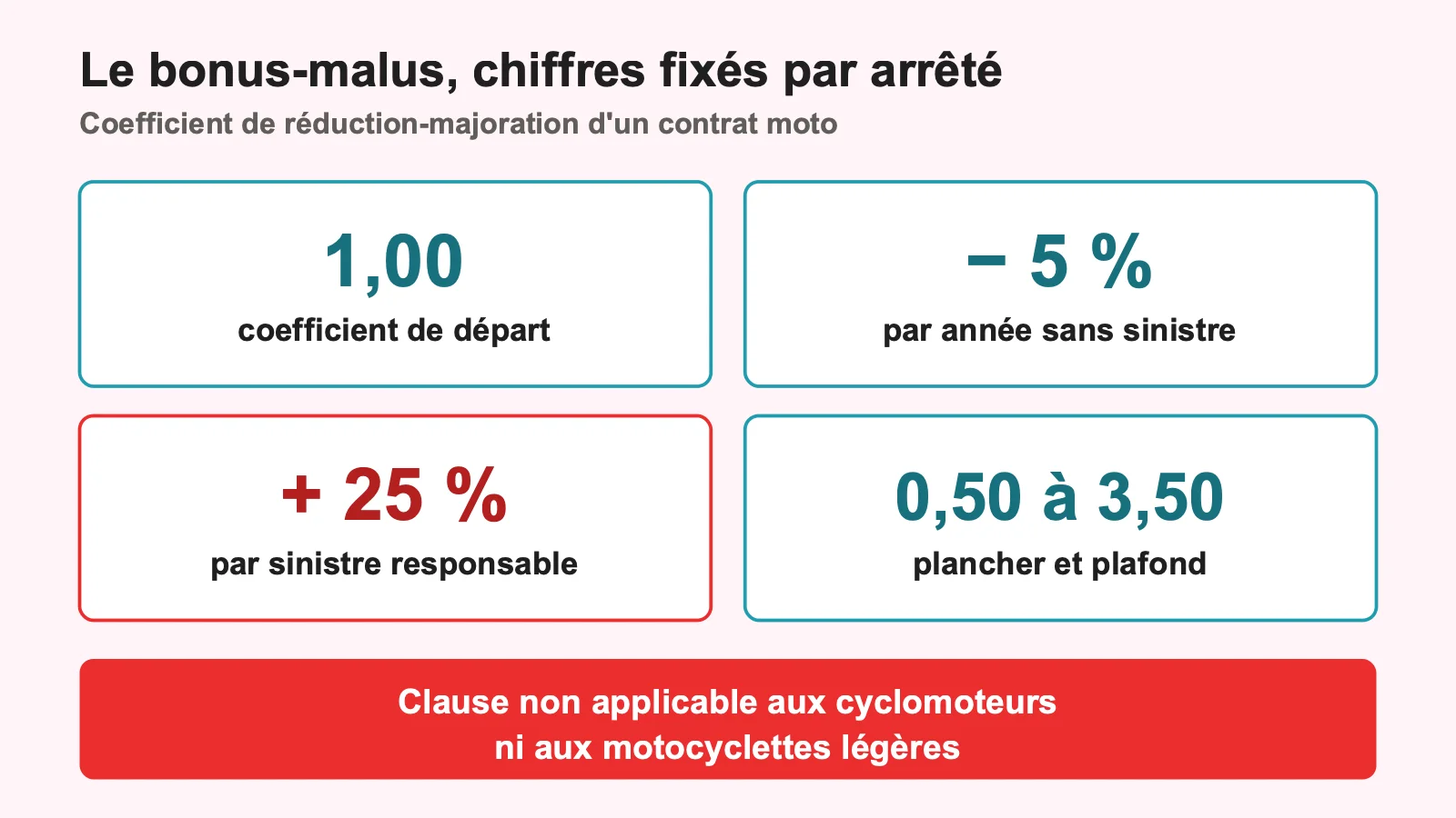 Chiffres du coefficient de réduction-majoration applicable à un contrat d'assurance moto