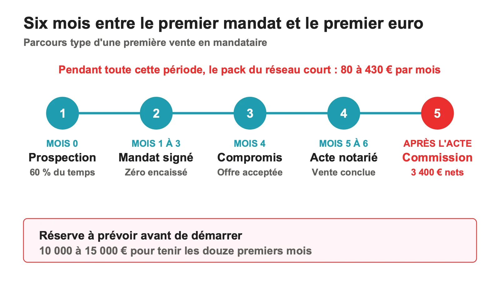 Chronologie des six mois entre la prospection et le versement de la première commission