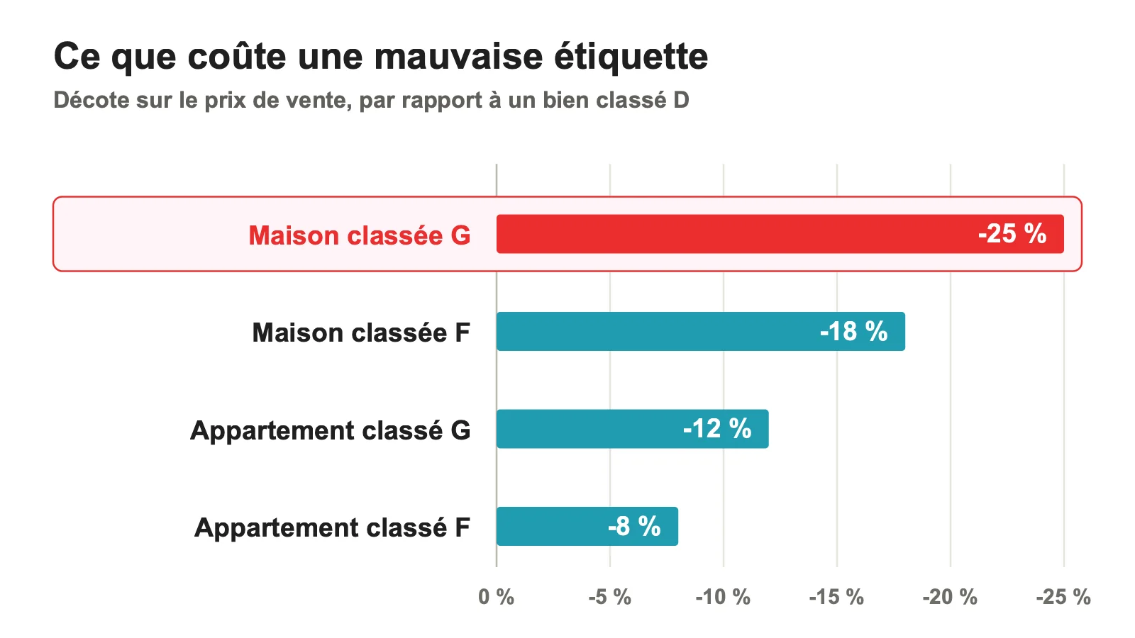 Décote du prix de vente selon la classe DPE pour une maison et pour un appartement