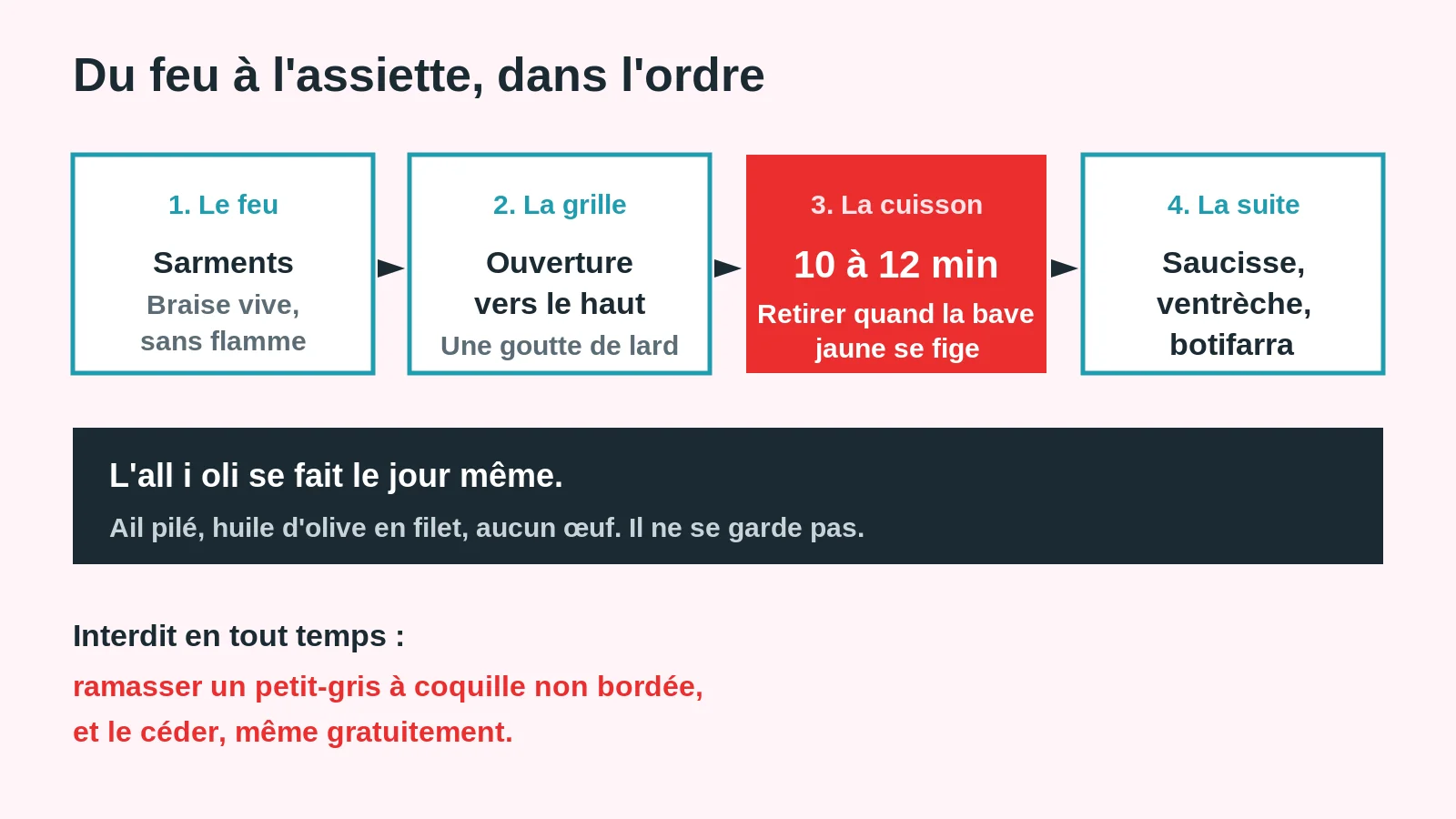 Les quatre étapes d'une cargolade, du feu de sarments à la viande grillée