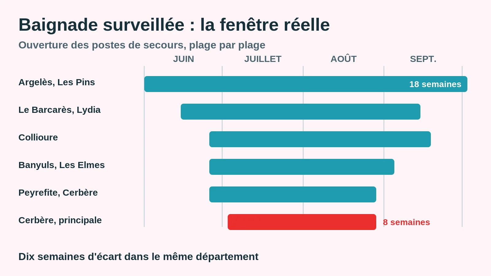 Durée d'ouverture des postes de secours des plages des Pyrénées-Orientales, de huit à dix-huit semaines