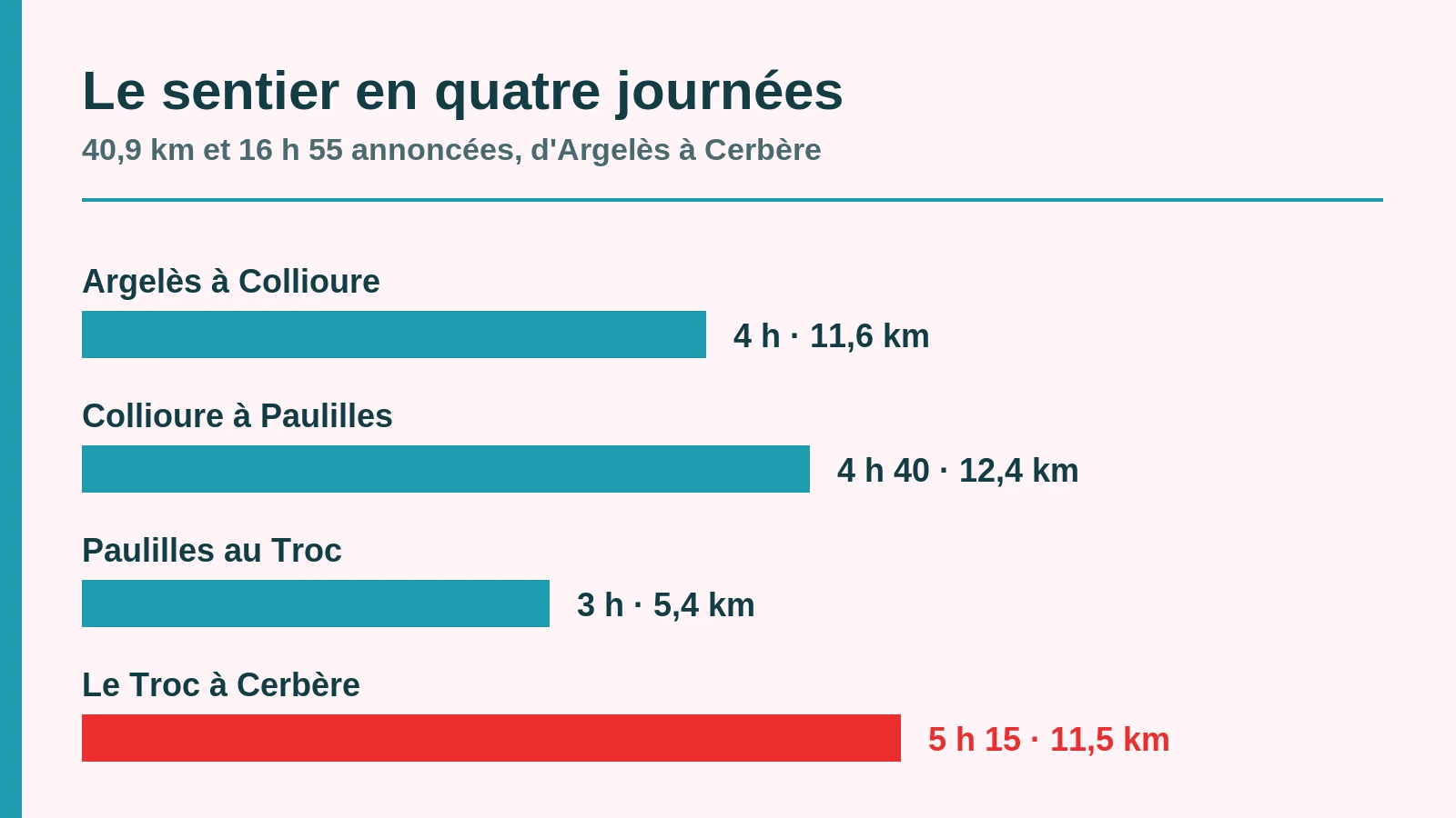 Le sentier du littoral en quatre journées, d'Argelès à Cerbère, avec durées et distances