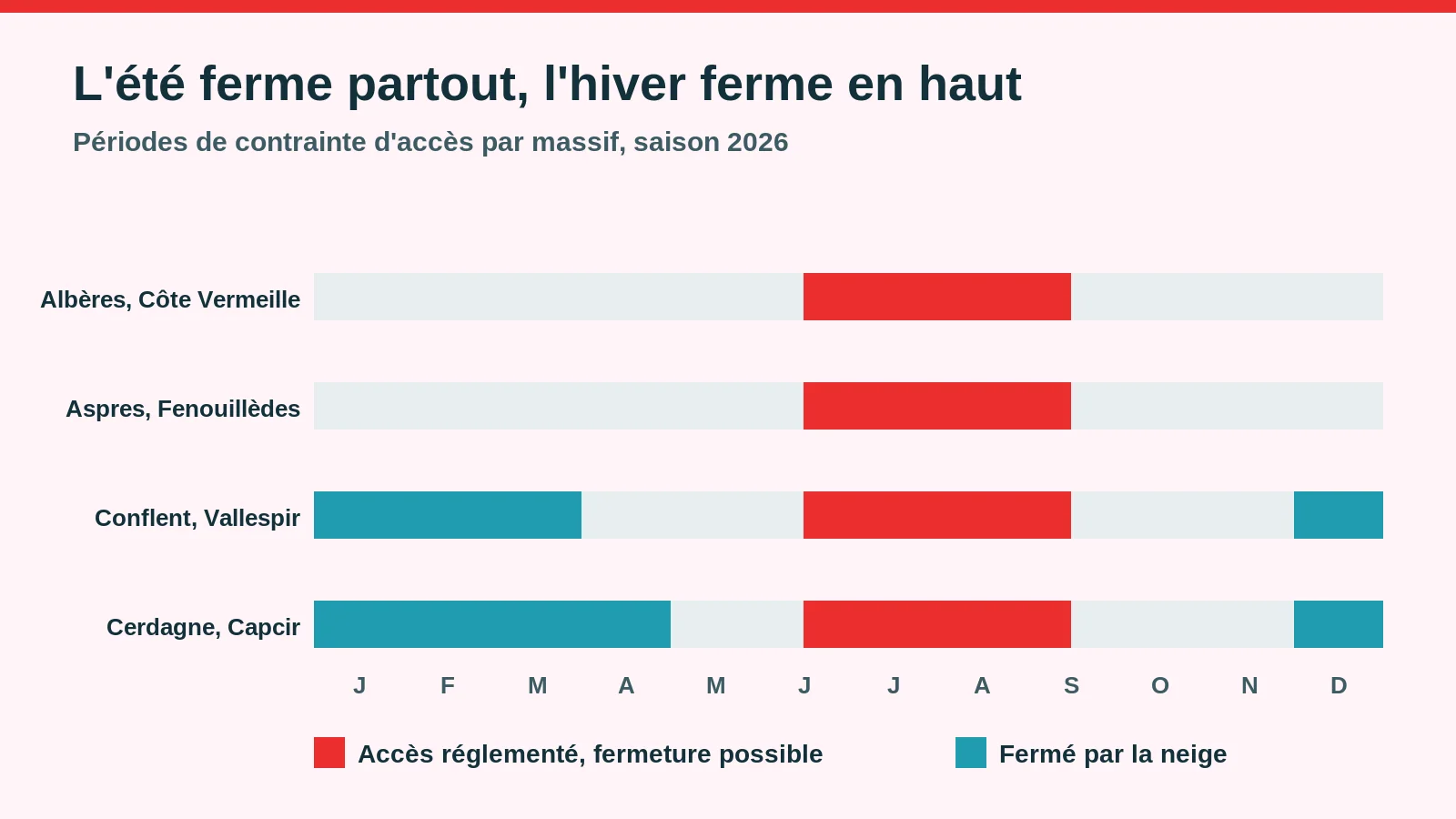 Périodes de contrainte d'accès des quatre grands massifs des Pyrénées-Orientales, mois par mois