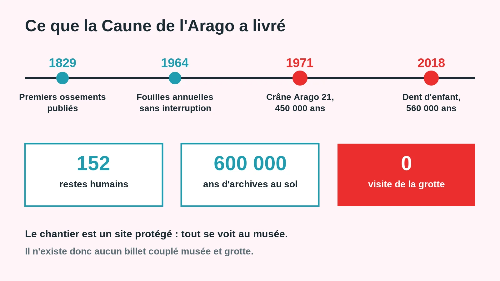 Repères de la Caune de l'Arago : 1829, 1964, 1971, 2018, 152 restes humains et grotte fermée au public