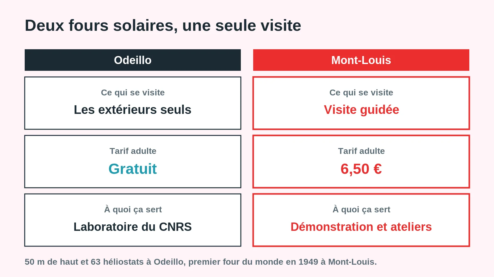 Comparaison des fours solaires d'Odeillo et de Mont-Louis : ce qui se visite, tarif et usage