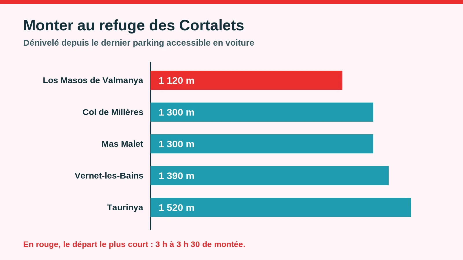 Comparaison du dénivelé à faire depuis chaque parking pour rejoindre le refuge des Cortalets