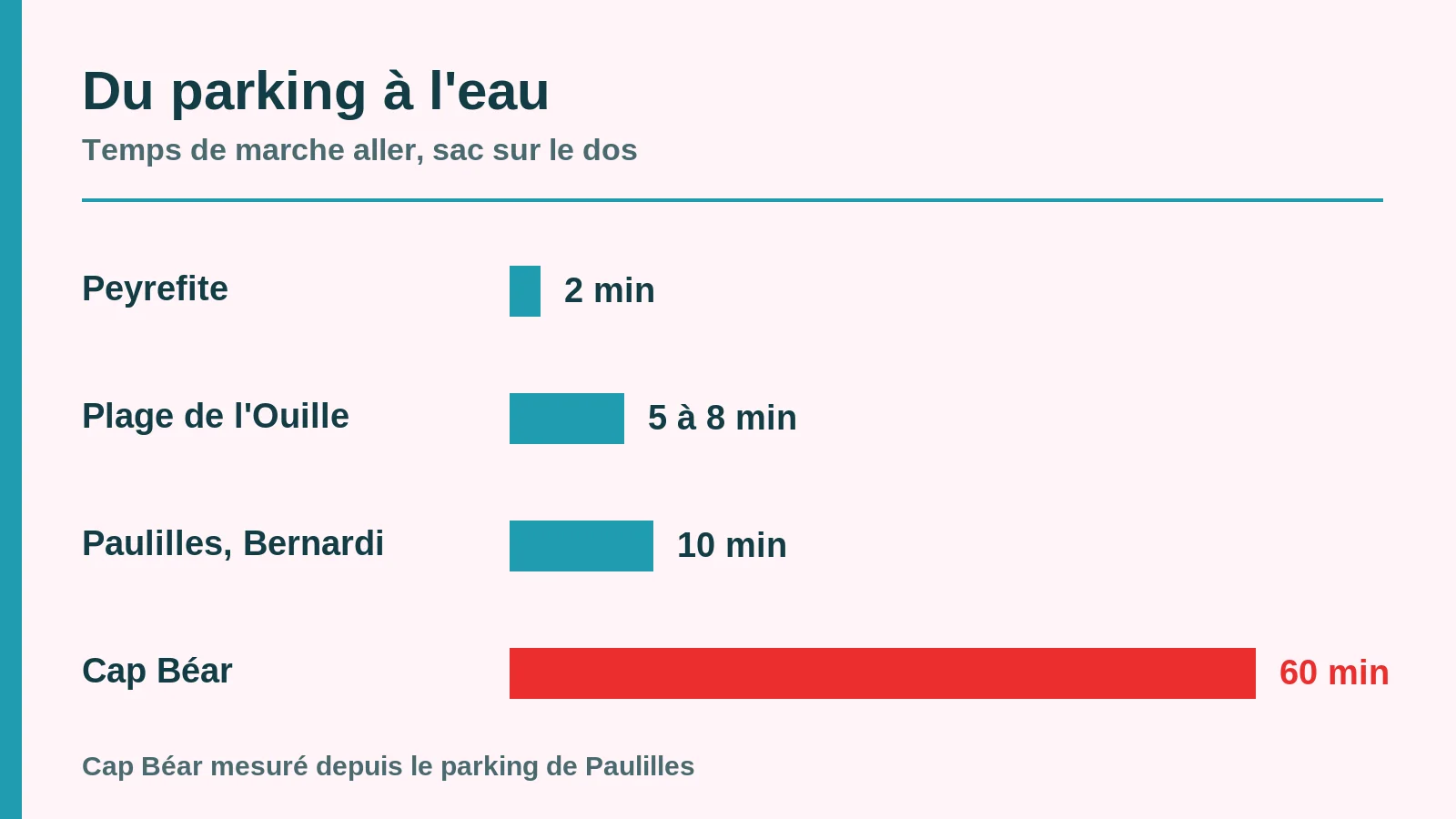 Temps de marche du parking à la plage : 2 minutes à Peyrefite, 5 à 8 à l'Ouille, 10 à Paulilles, 60 pour le cap Béar