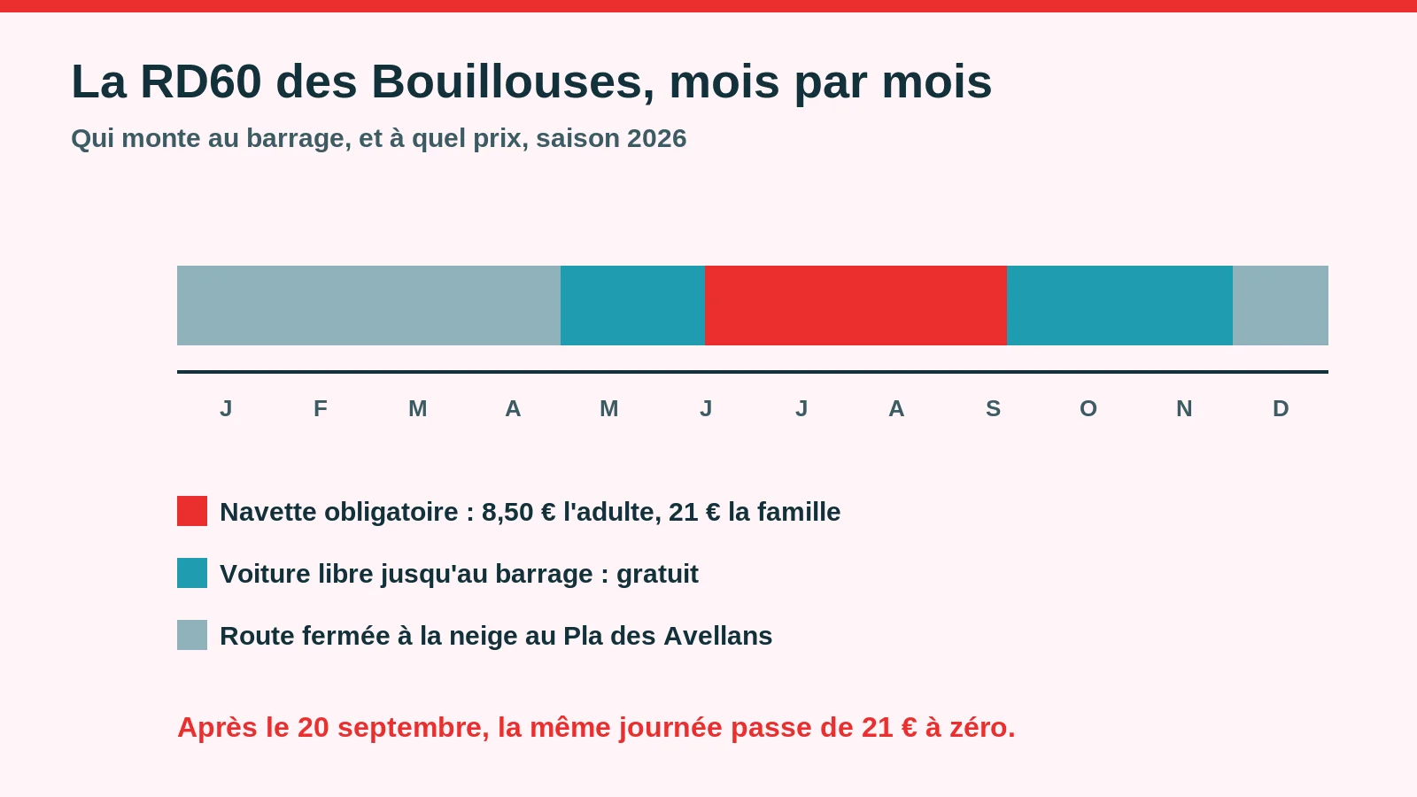 Régime d'accès à la RD60 du lac des Bouillouses au fil de l'année : navette obligatoire, voiture libre, route fermée à la neige