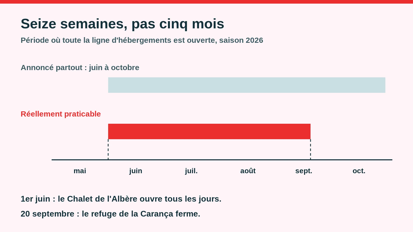 Fenêtre réelle d'ouverture de la ligne d'hébergements du GR10 catalan, du 1er juin au 20 septembre