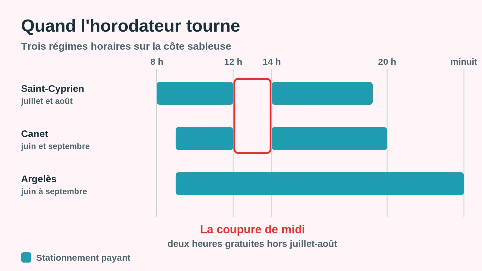 Plages horaires de stationnement payant à Saint-Cyprien, Canet et Argelès, avec la coupure gratuite de midi