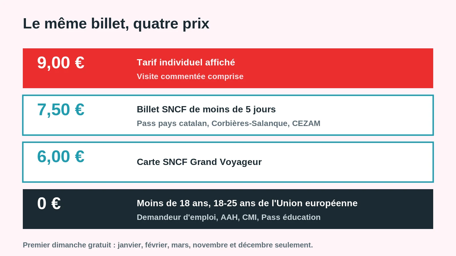Tarifs d'entrée de la forteresse de Salses : 9 euros, 7,50 euros, 6 euros et gratuité