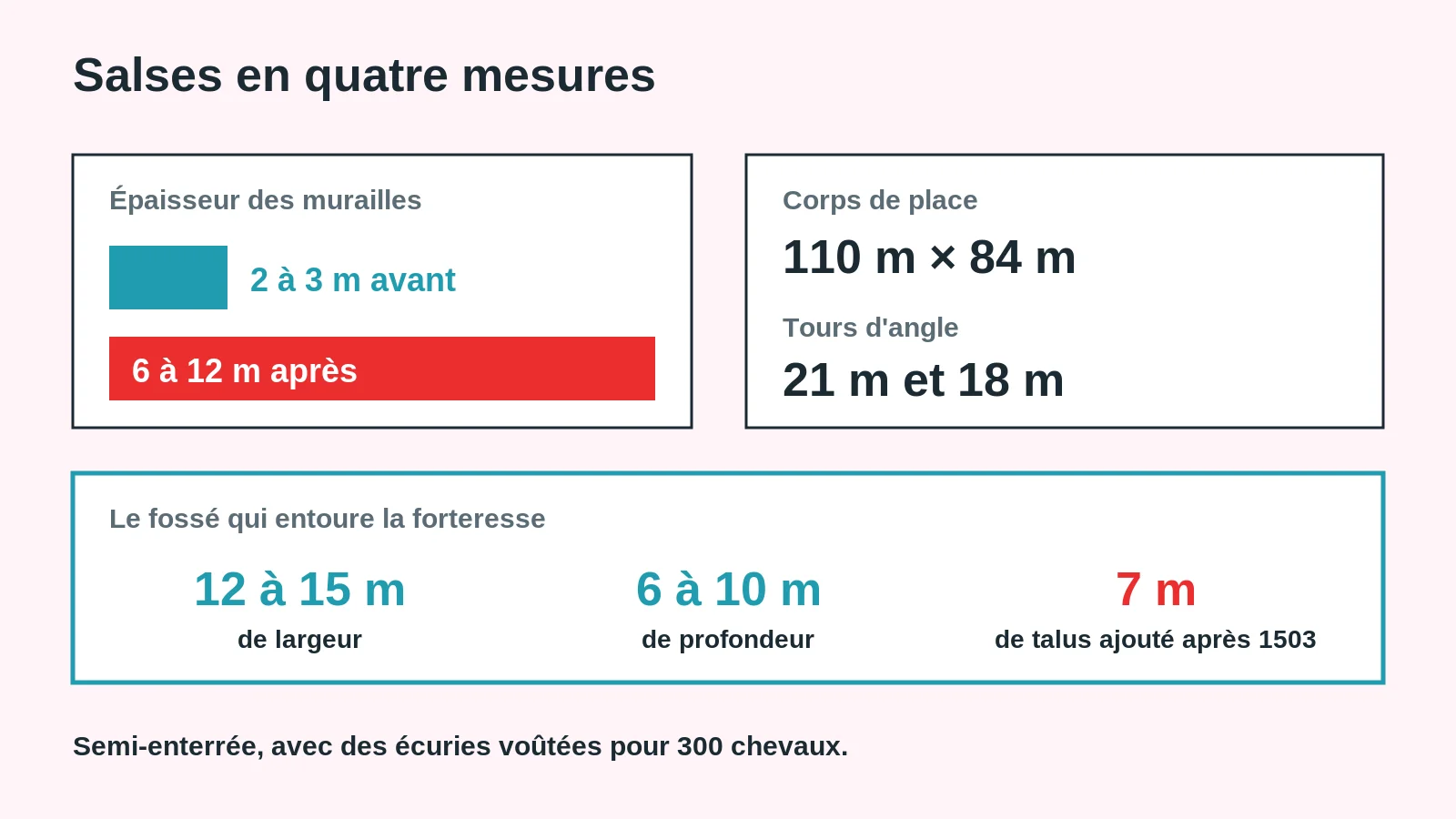 Dimensions de la forteresse de Salses : épaisseur des murs, corps de place, tours et fossé