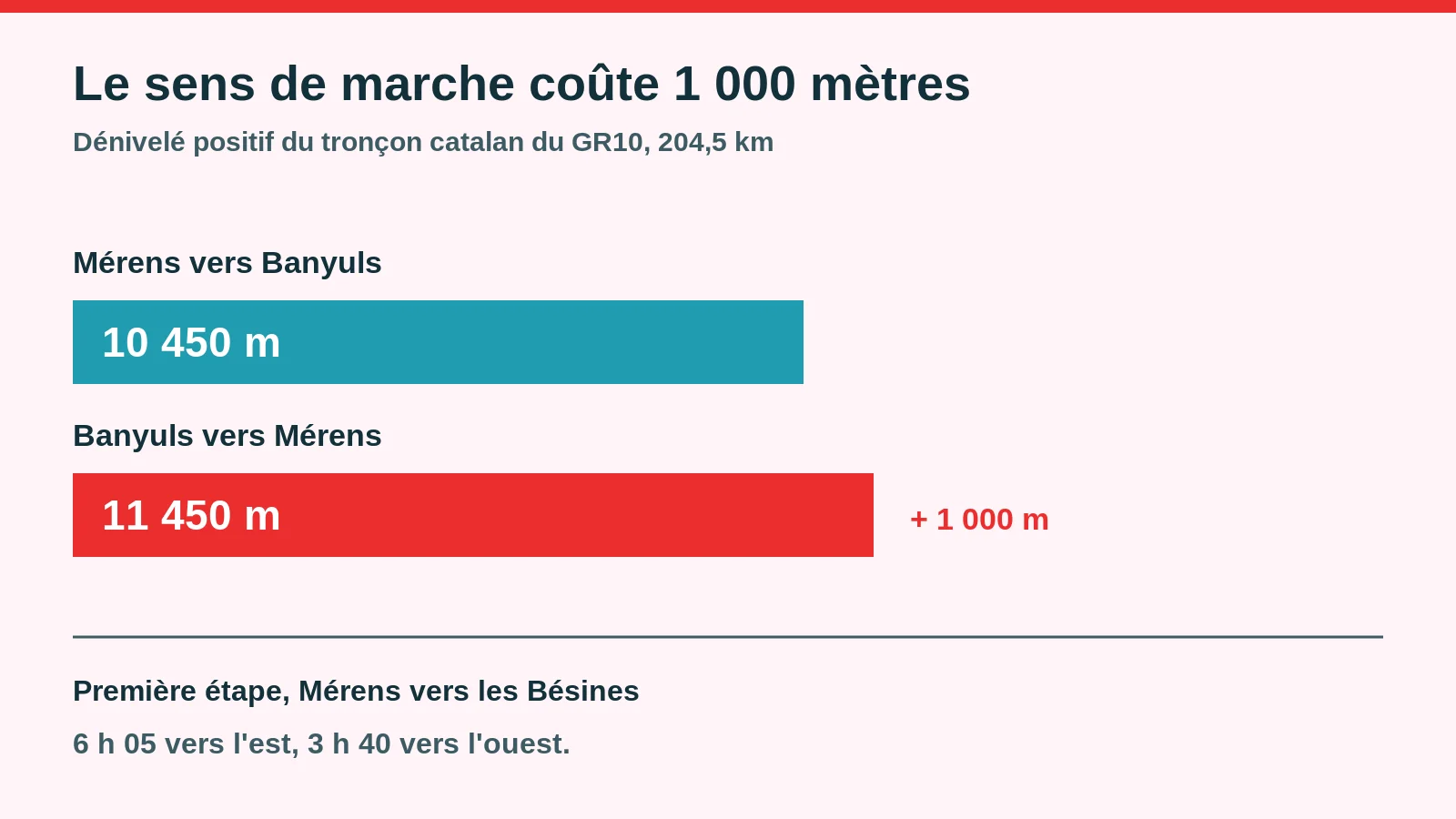 Comparaison du dénivelé positif du GR10 catalan dans les deux sens de marche, 10 450 mètres vers Banyuls contre 11 450 vers Mérens