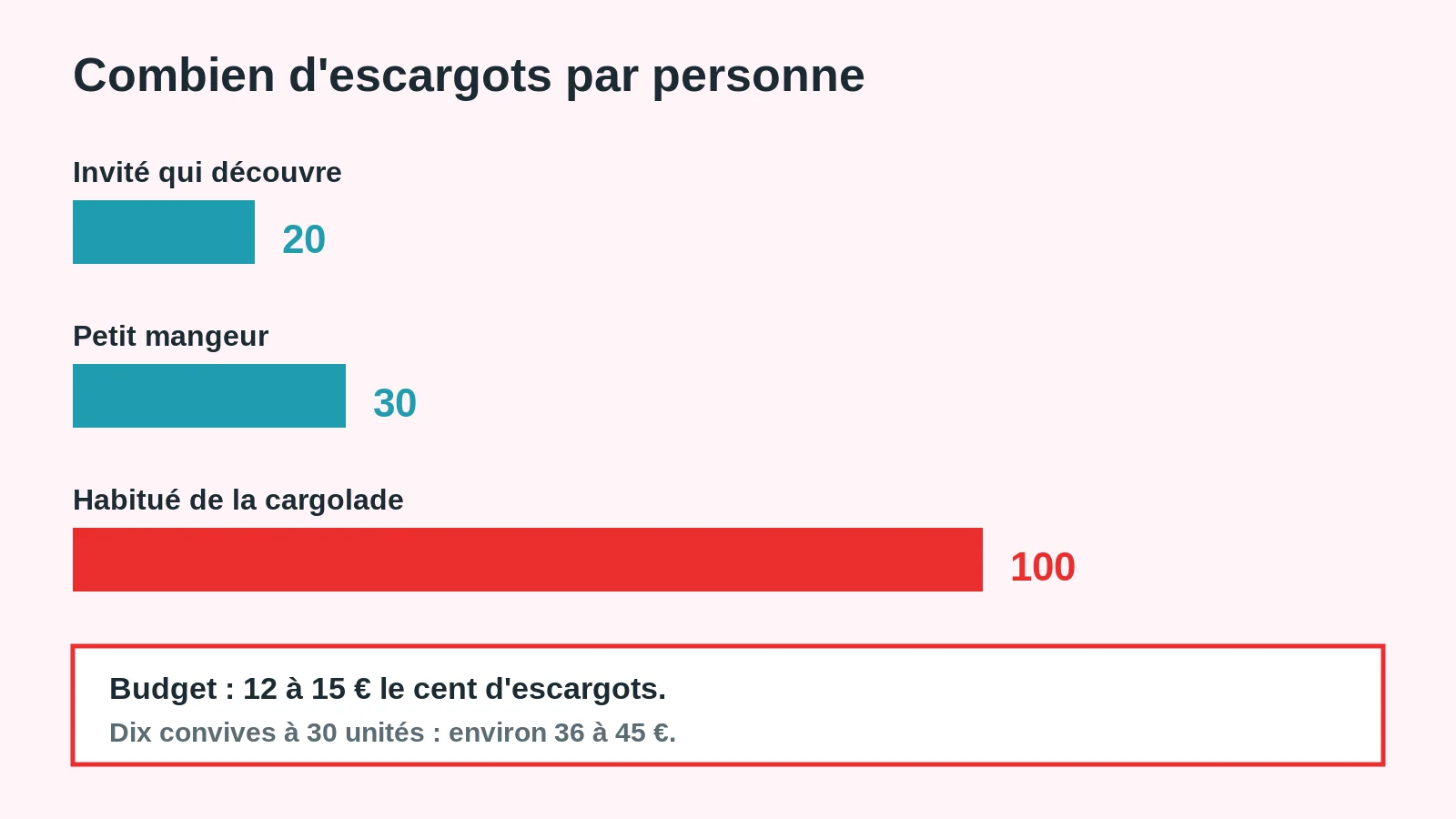Nombre d'escargots à prévoir par personne pour une cargolade et budget correspondant