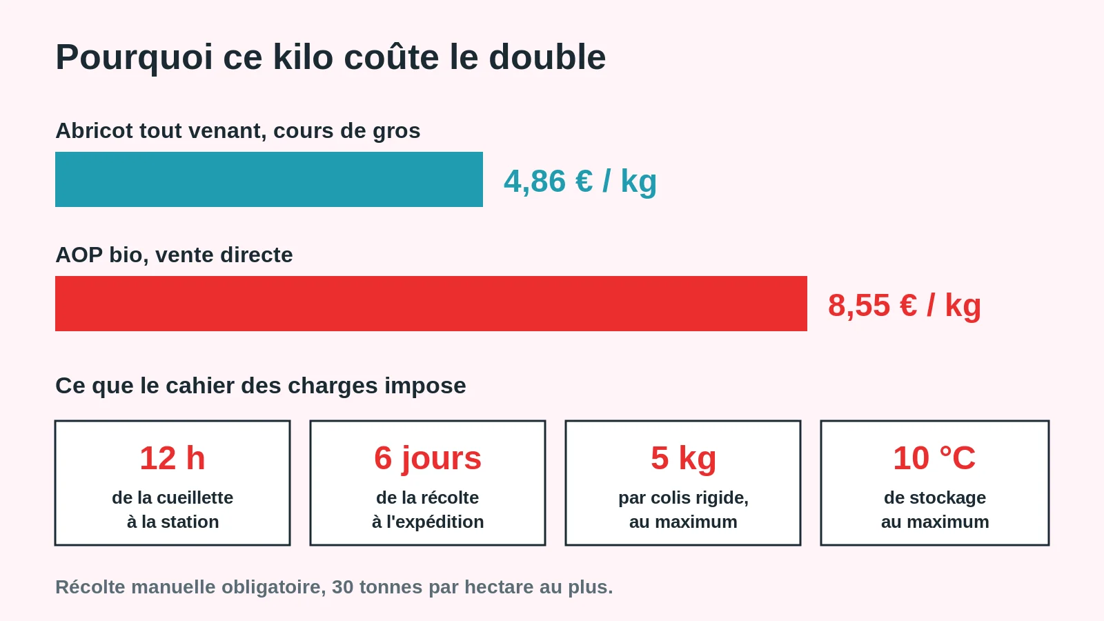 Écart de prix et contraintes du cahier des charges de l'abricot rouge du Roussillon