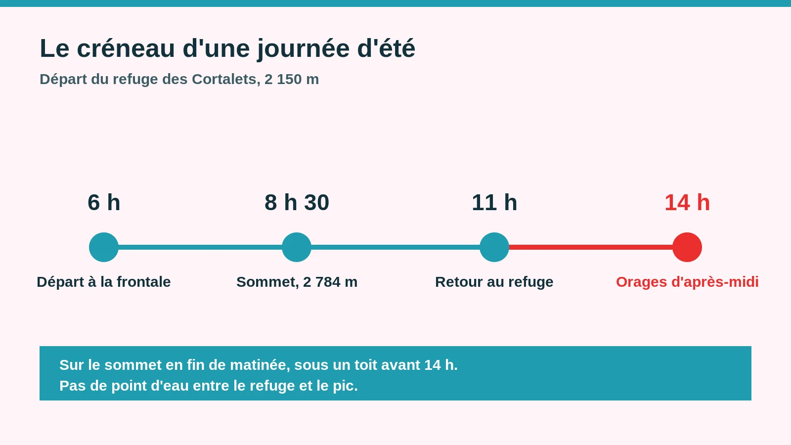 Chronologie d'une journée d'ascension du Canigou depuis le refuge des Cortalets, du départ à 6 h au retour avant 14 h